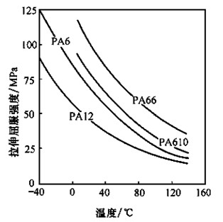 尼龍PA66與PA6/PA610/PA1010/PA1010/PA11/PA12聚酰胺的結(jié)構(gòu)與性能比較