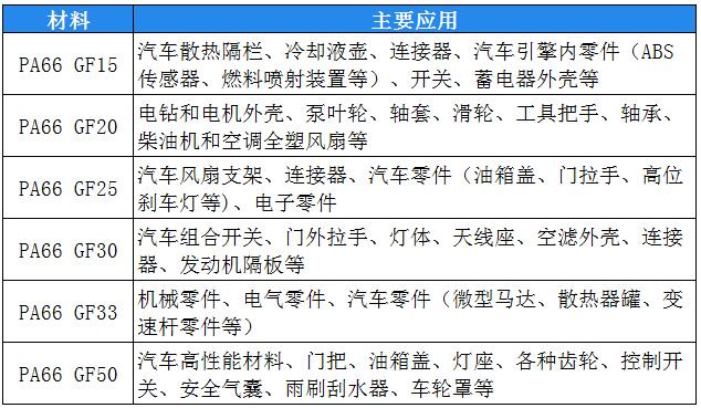 30%玻纖增強的PA66有何特性?