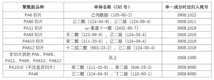 我想跟你聊聊尼龍進(jìn)出口那些事兒